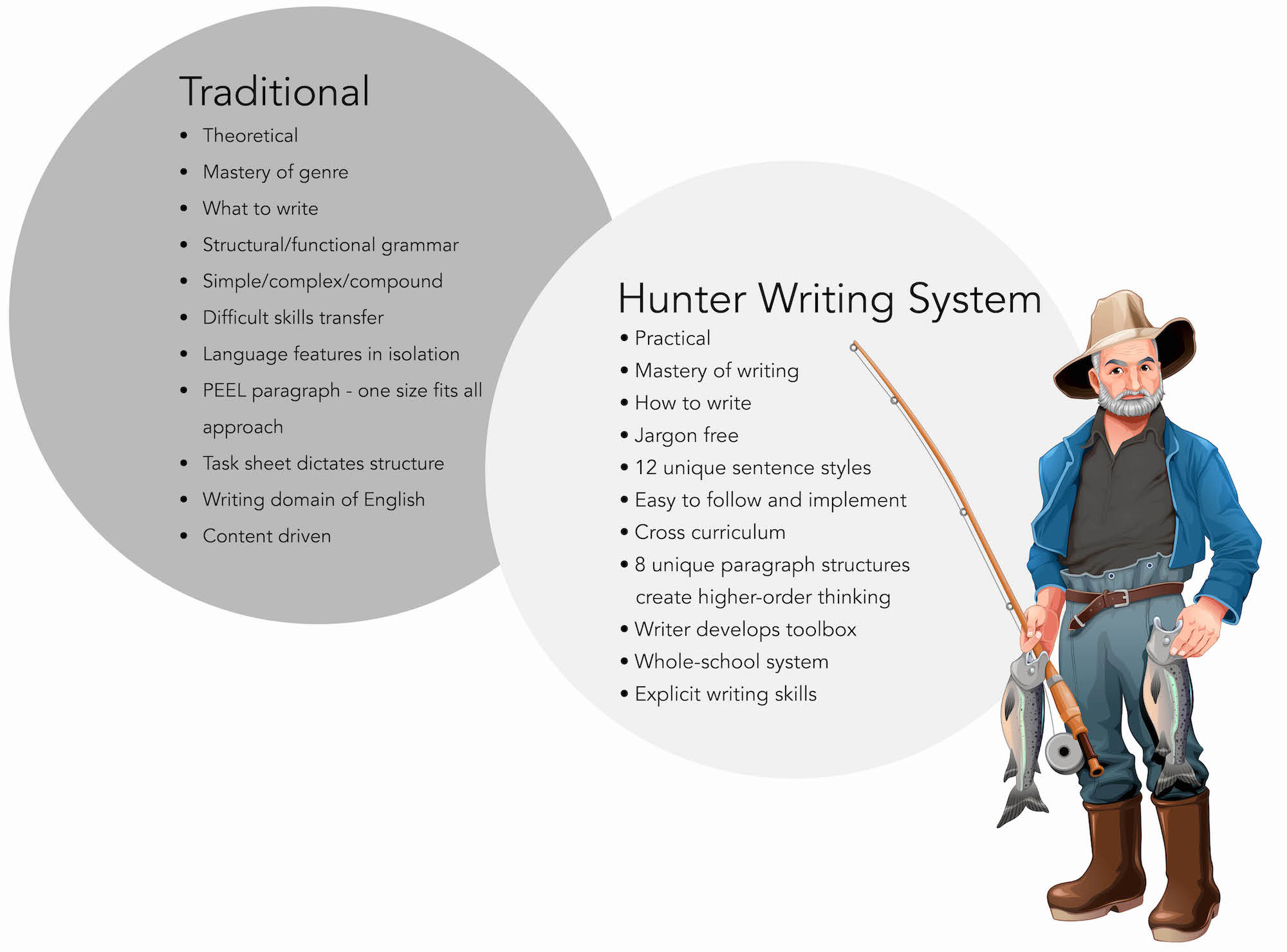 Traditional hunter method circles3